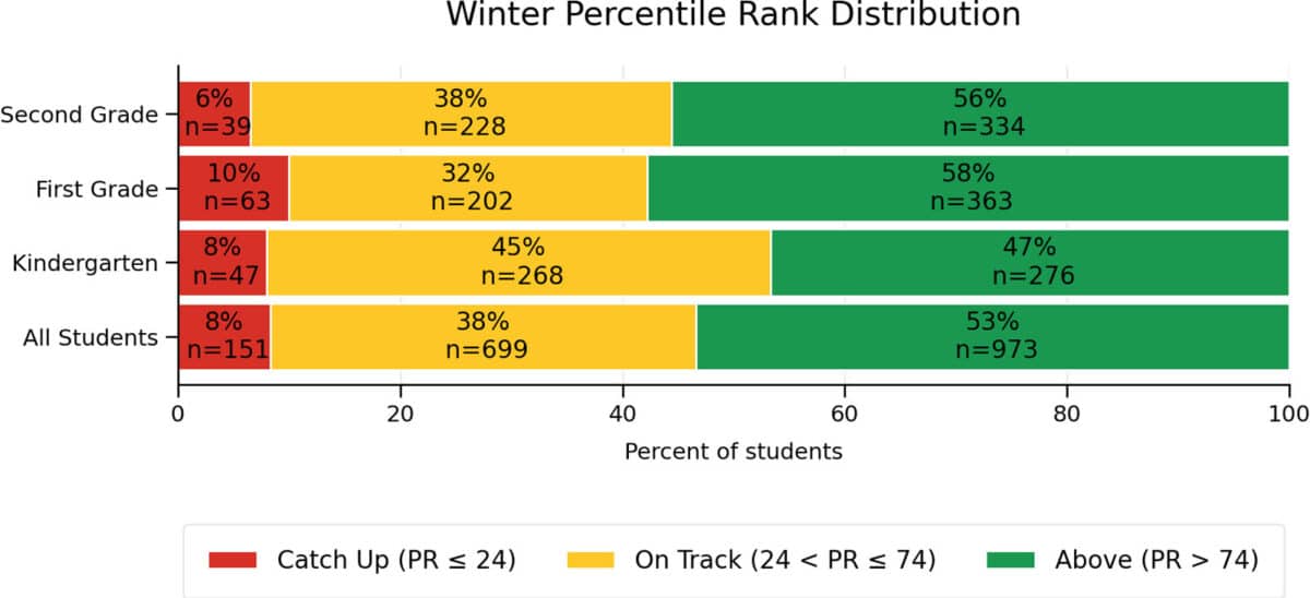 Alameda Post - A chart of students in second grade, first grade, and kindergarden, and how they are scoring on reading. 