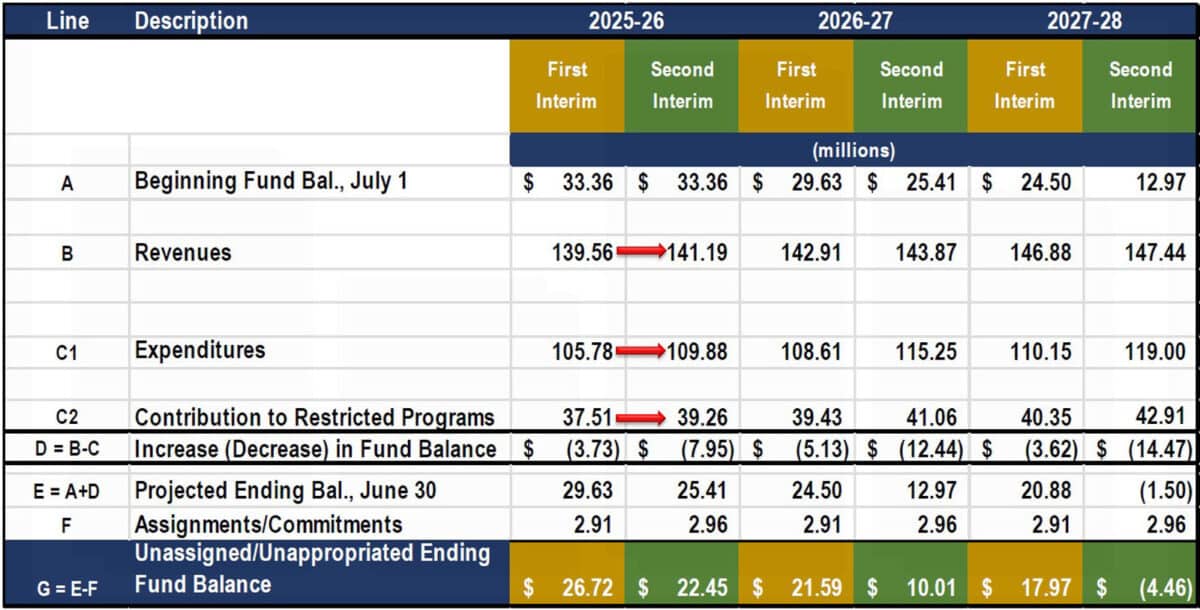 Alameda Post - A financial chart of Interim and Second Interim reports. 