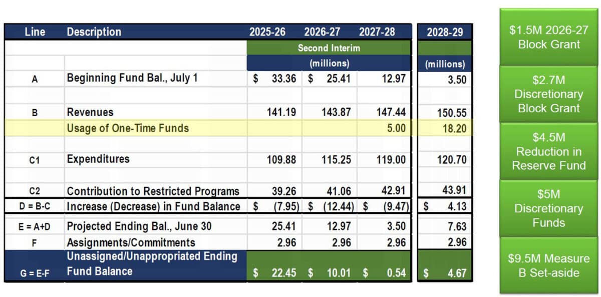 Alameda Post - A chart of financial information for the school district.