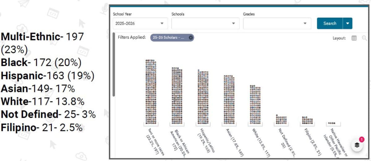 Alameda Post - A graphic of student demographics at AUSD.