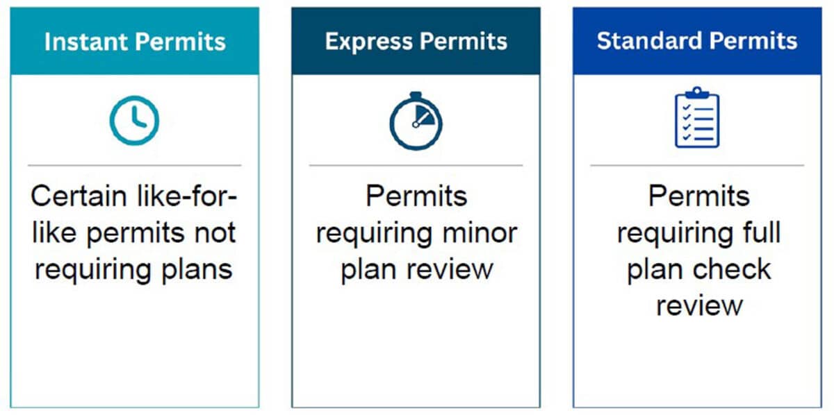 Alameda Post - A graphic that says, "Instant permits: Certain like-for-like permits not requiring plans." The second says, "Express permits: Permits requiring minor plan review." The third says, "Standard permits: Permits requiring full plan check review.