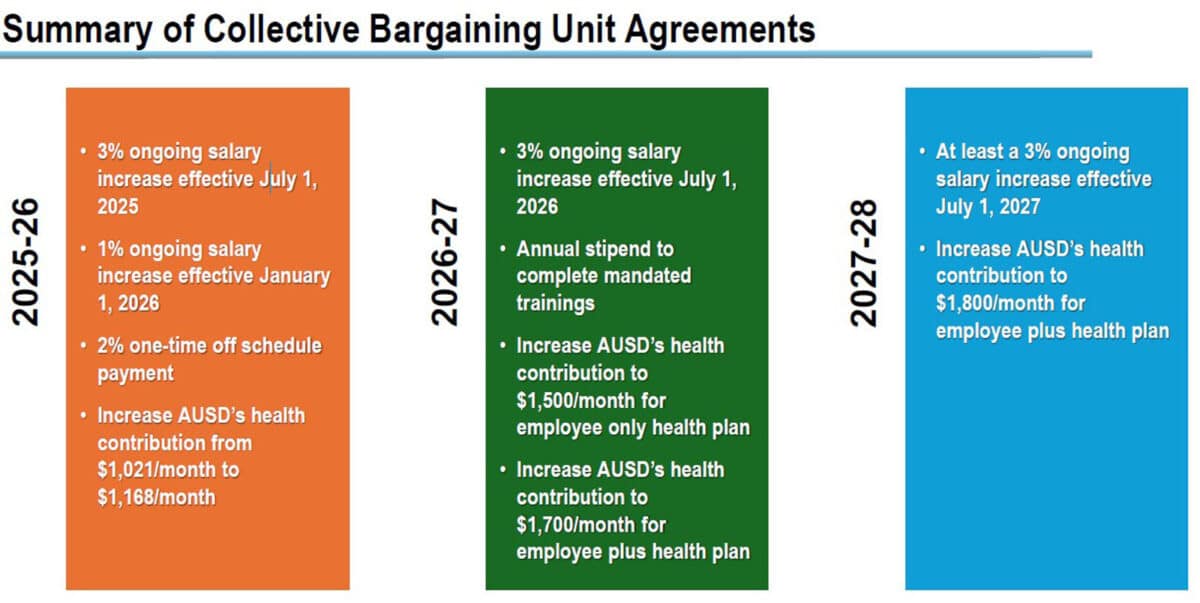 Alameda Post - A chart titled "Summary of collective bargaining unit agreements" with outlines for 2025 through 2028. 
