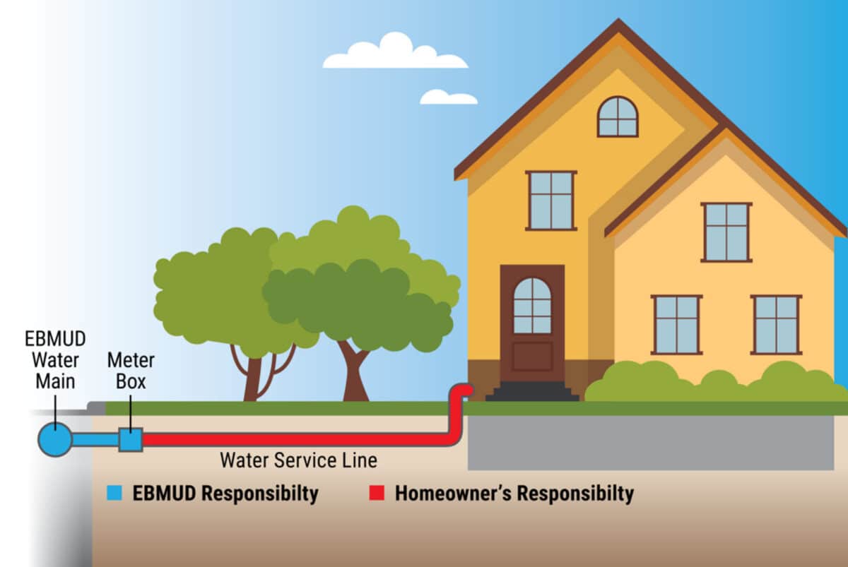 Alameda Post - A diagram indicating the section of water line going into a home that homeowners are responsible for. 