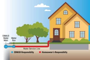 Alameda Post - A diagram indicating the section of water line going into a home that homeowners are responsible for.