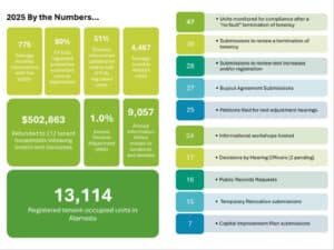 Alameda Post - A page of statistics from the 2025 Annual Rent Program Report.