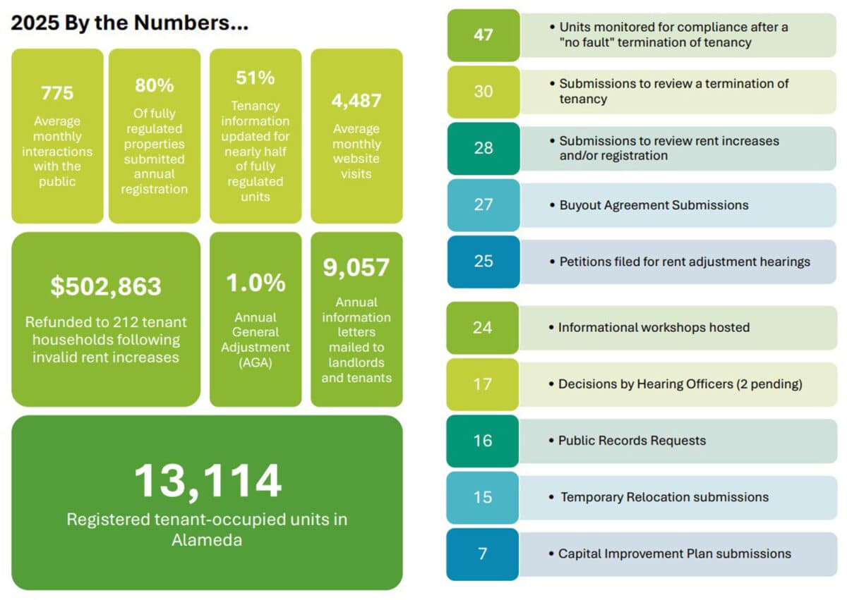 Alameda Post - A page of statistics from the 2025 Annual Rent Program Report.