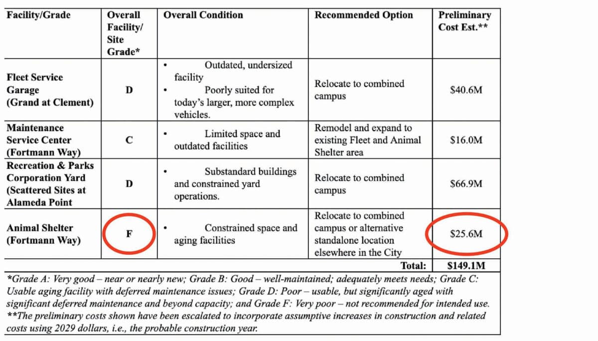 Alameda Post - A chart from a report on the analysis of city buildings in need of repairs, indicating that the animal shelter received a failing grade.