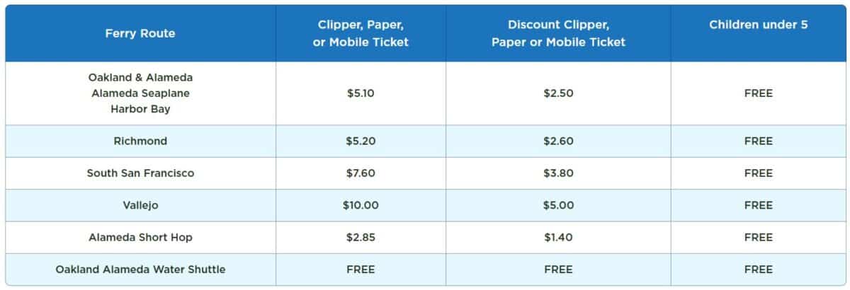 Alameda Post - A chart of S.F. Bay Ferry rates for different ticket types and routes.
