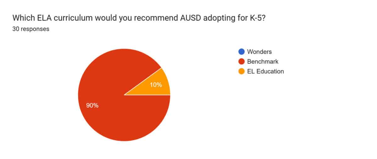 Alameda Post - A Pie Chart that says "Which E.L.A. curriculum would you recommend A.U.S.D. adopting for K through 5?" A pie chart records 30 responses. 90 percent voted for Benchmark, 10 percent voted for E.L. Education, and zero percent voted for Wonders.