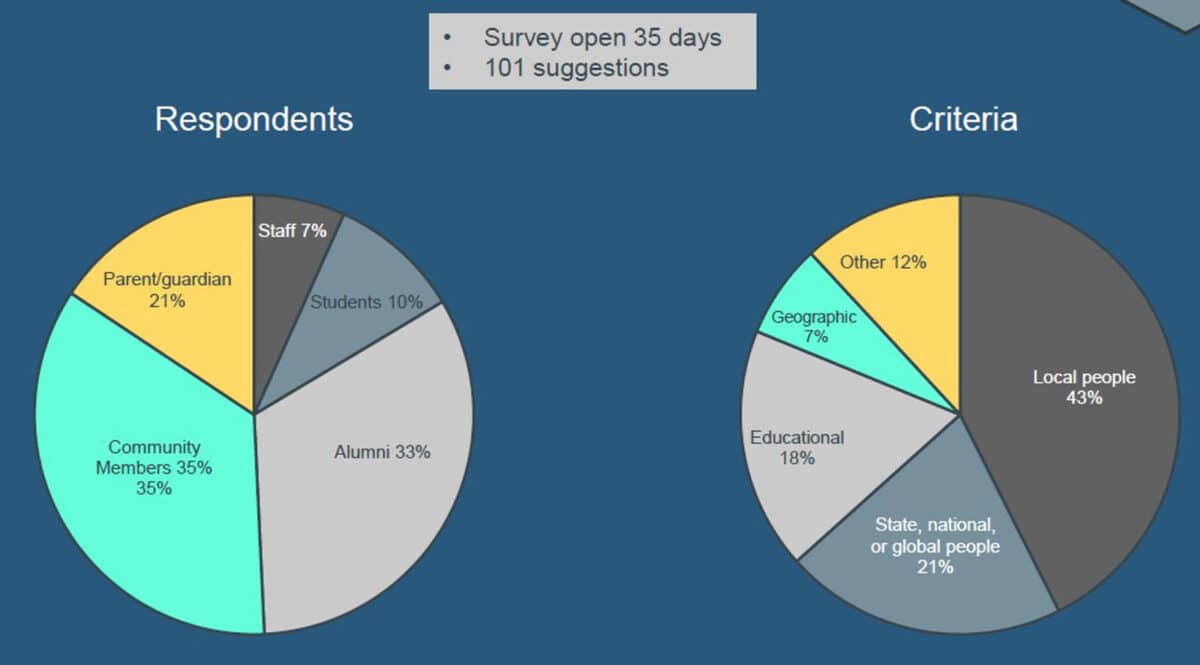 Alameda Post - Two Pie Charts with the heading "Survey open 35 days. 101 suggestions." One chart records the types of respondents including alumni, community members, students, staff, and parents. The largest groups are community members at 35% and alumni at 33%. The second pie chart indicates criteria including local people, geographic, educations, state national or global people, and other. The largest group is local people at 43%.