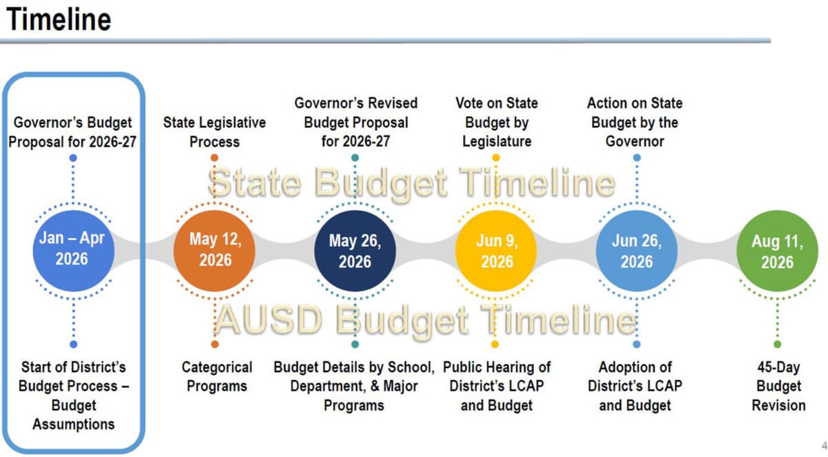 Alameda Post - A flow chart of the AUSD and State budget timeline.