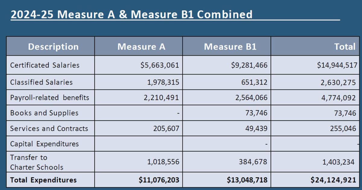 Alameda Post - A chart of the expenditures of Measure A and B 1, totaling 24 million. 