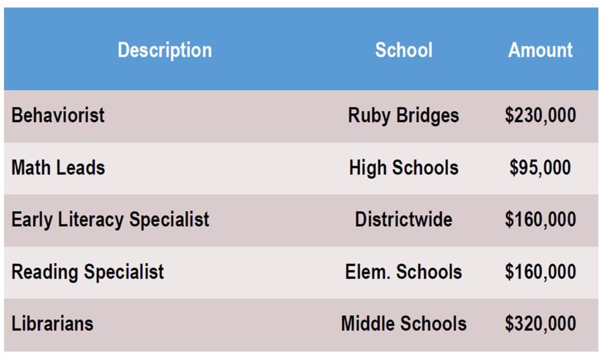 Alameda Post - A list of positions at schools in the district and the money it will take to fill them. It includes line items like Behaviorist at Ruby Bridges for $230,000.