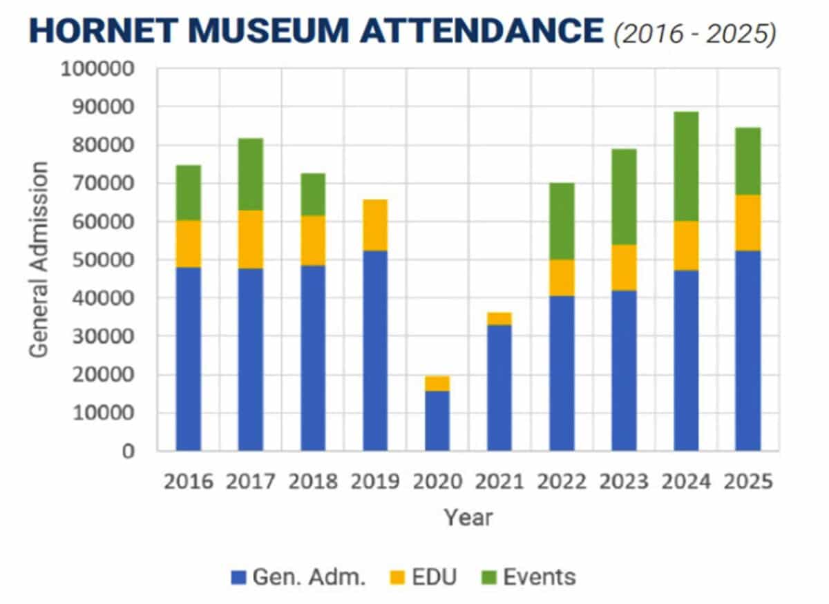 Alameda Post - A bar chart of U.S.S. Hornet Attendance from 2016 to 2025. Attendance Was higher in 2025 than in 2016 and shows a good recovery after a large dip for the pandemic. 
