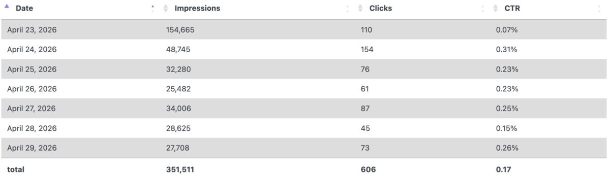 Alameda Post - a photo of a chart with view analytics in April 2026 for advertisements. It also counts clicks.