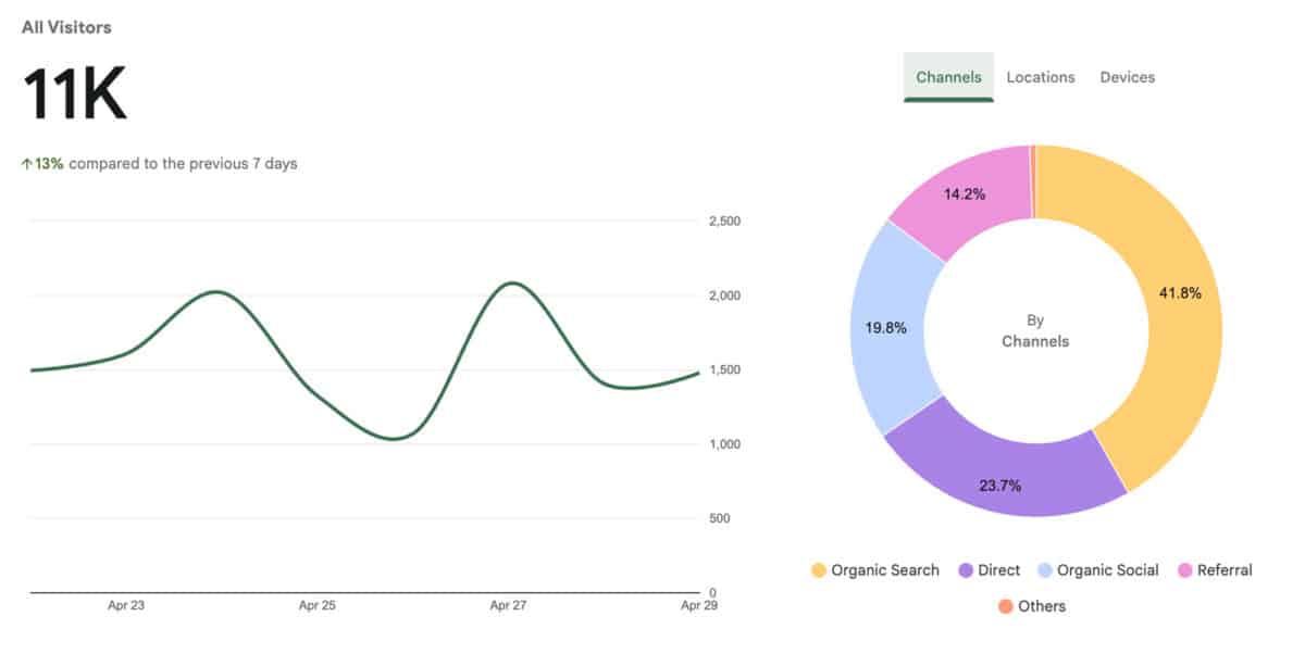 Alameda Post - Analytics for how many people access Alameda Post dot com and how they arrive there. About 1500 users per day view the website. 41% arrive by organic search, 23.7% are direct, 19.8% are from social media, 14.2% are from referrals, and the remainder are from other.