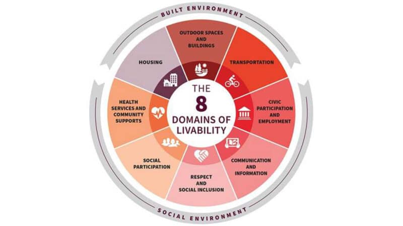 Alameda Post - A pie chart of the 8 domains of livability which include transportation, outdoor spaces and buildings, housing, health services and community supports, social participation, respect and social inclusion, communication and information, and civic participation and employment.