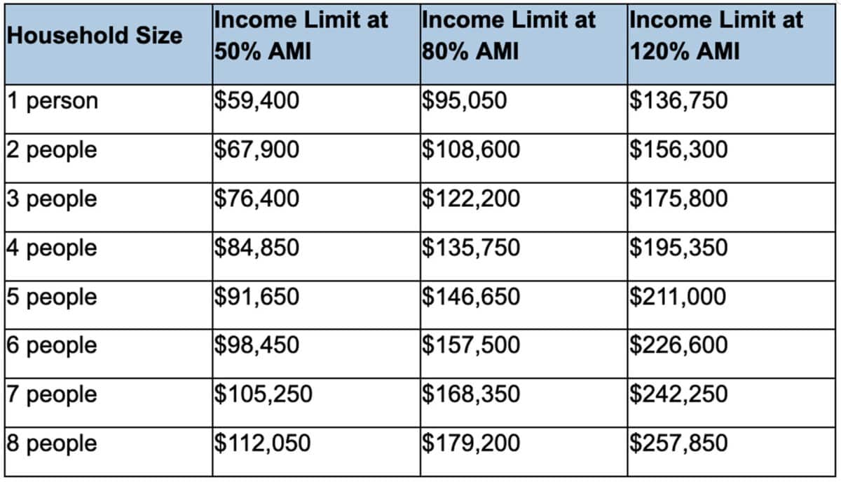 Alameda Post - A chart with the income limits for 50%, 80%, and 120% Area Median Income for households of different sizes.