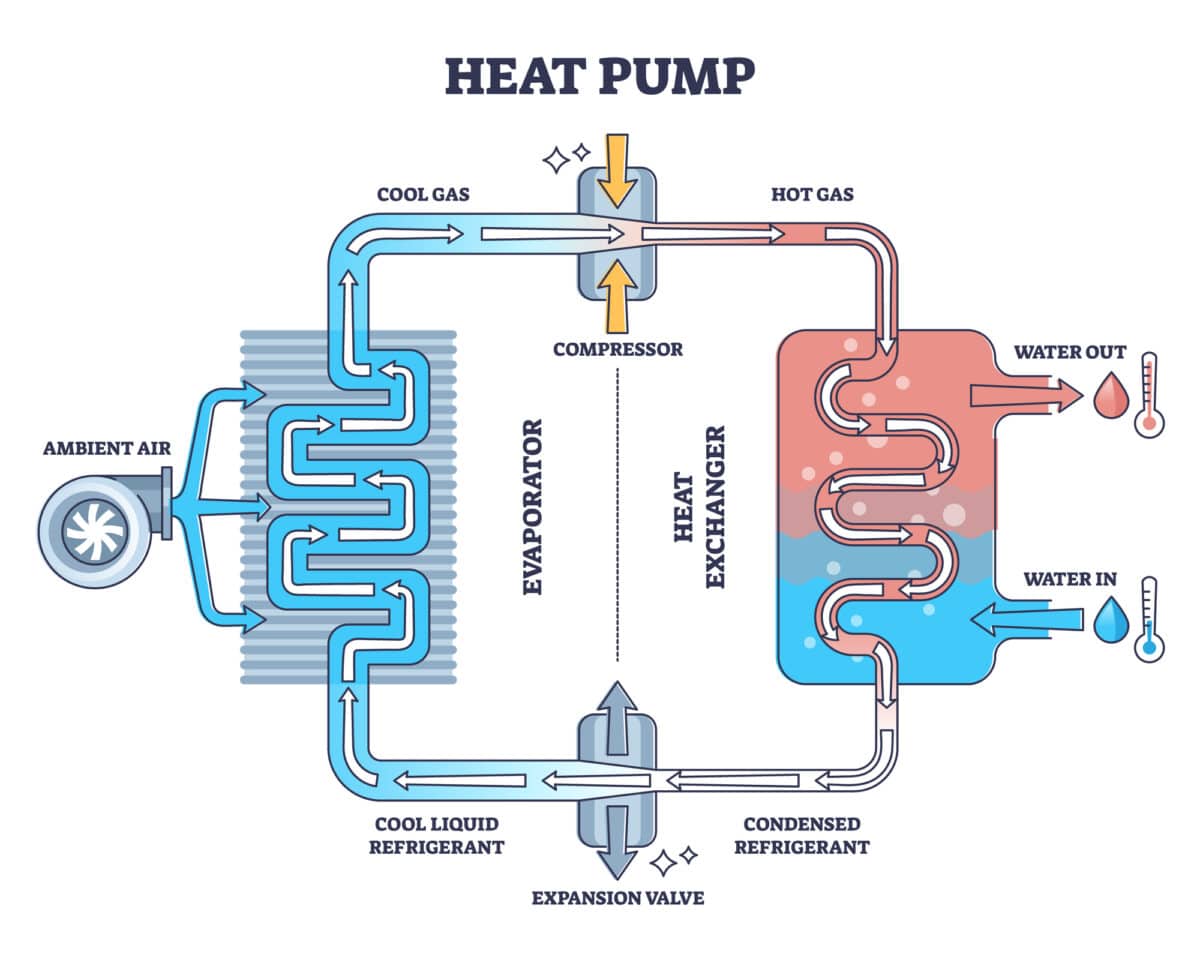 Alameda Post - Heat pump work principle with detailed mechanical drawing outline diagram. Labeled educational scheme with cool gas and air compressor, evaporator and heat exchanger thermal system vector illustration. Illustration by Depositphotos.com