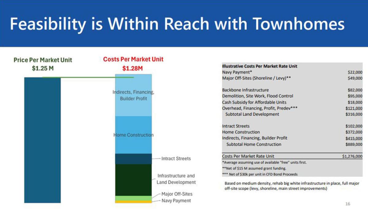 Alameda Post - A powerpoint slide titled "Feasibility is within reach with townhomes."