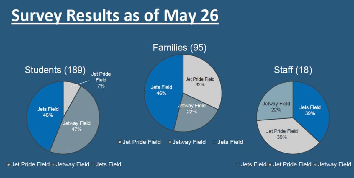 Alameda Post - Three pie charts for the survey results as of May 26th. The pie charts display the results of voting for the name of the new Encinal field amongst students, families, and staff. 
