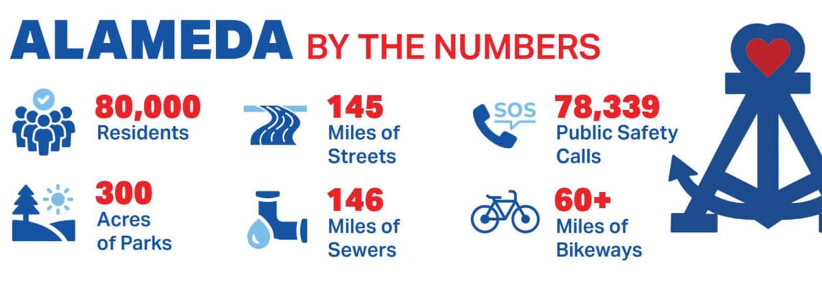 Alameda Post - A chart with numbers relevant to Alameda, like 80,000 residents, 300 acres of parks, and 60+ miles of bikeways. 