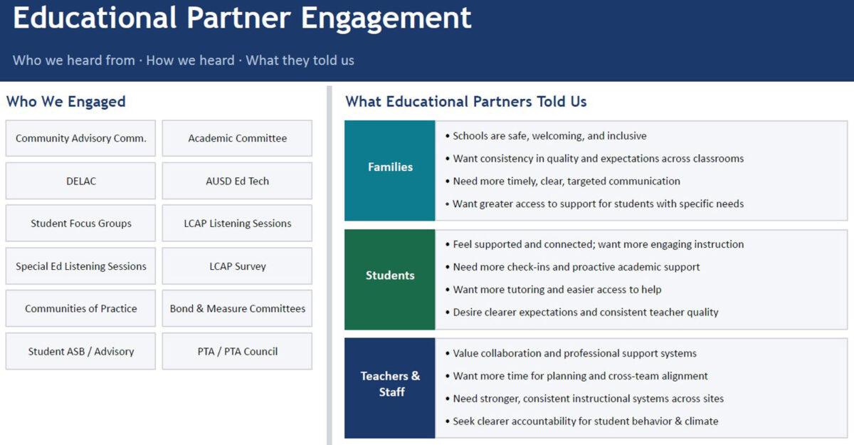 Alameda Post - A slide dictating who A.U.S.D. gathered survey results from and what they said. 