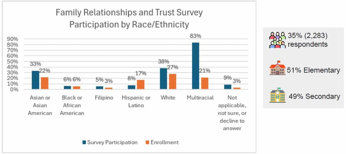 Alameda Post - A bar chart of the demographics of survey respondents to A.U.S.D.'s survey. 