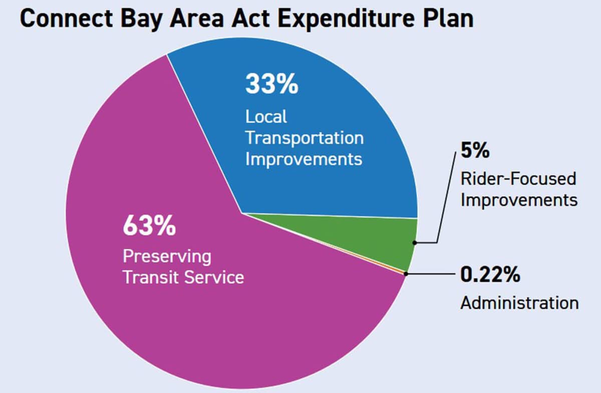 Alameda Post - A pie chart of the way that the Connect Bay Area Expenditure Plan would spend money. 63% is for preserving transit service, 33% is for local transportation improvements, 5% is for rider focused improvements, and 0.22% is for administration. 