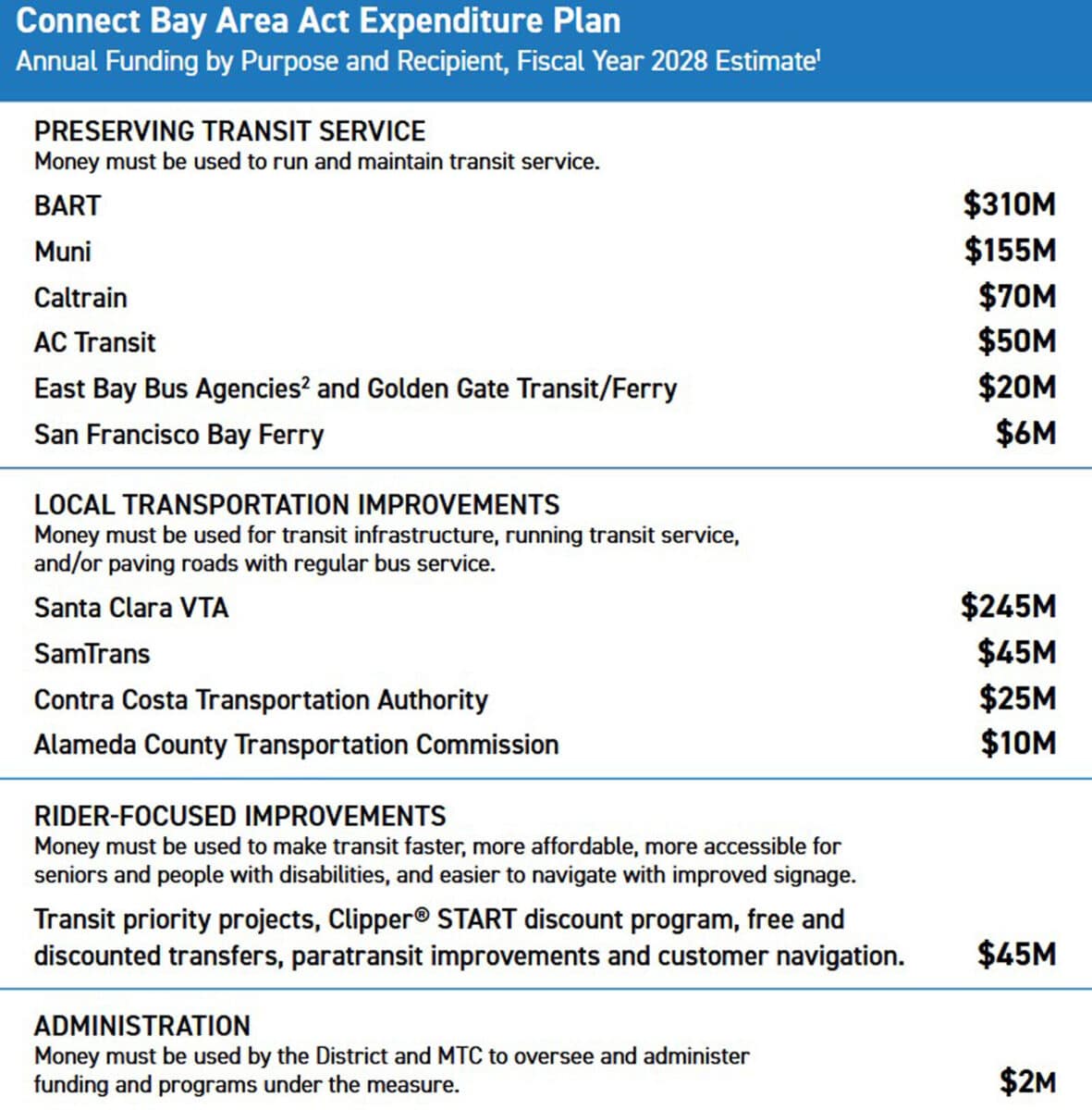 Alameda Post - A list breakdown of the Connect Bay Area Expenditure Plan. 