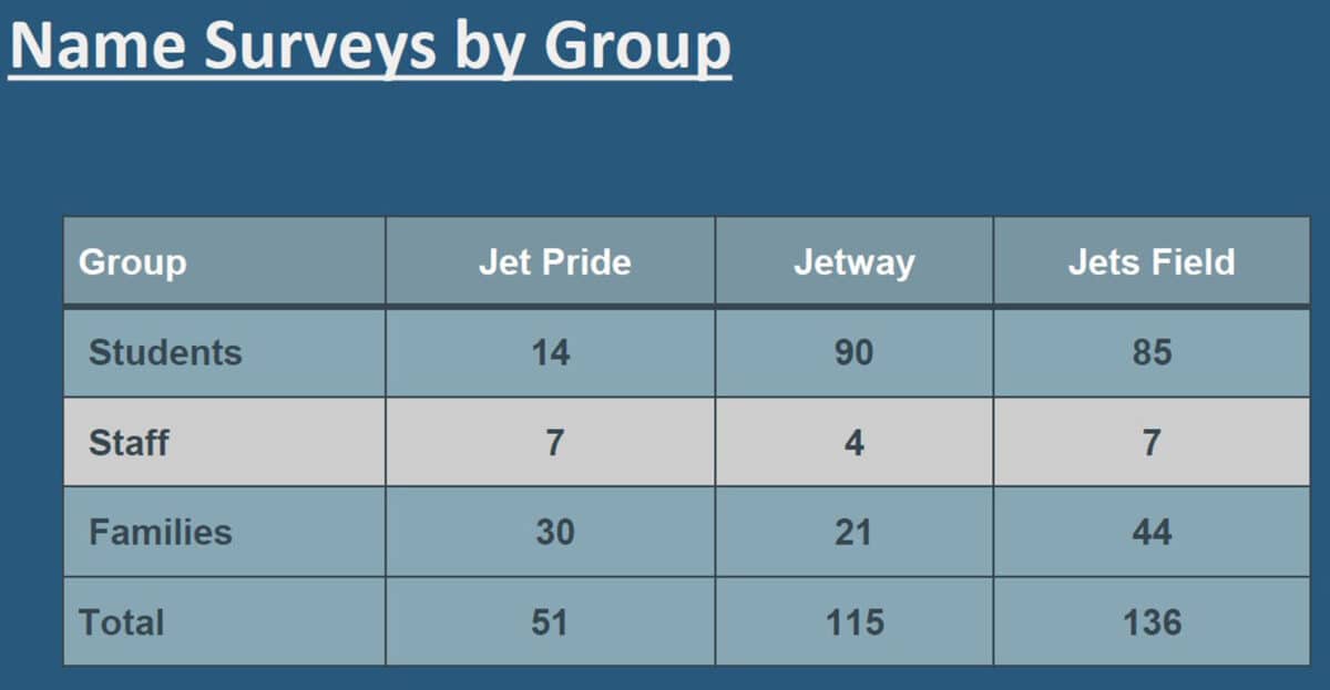 Alameda Post - A chart of the survey responses for the new Encinal field name. 