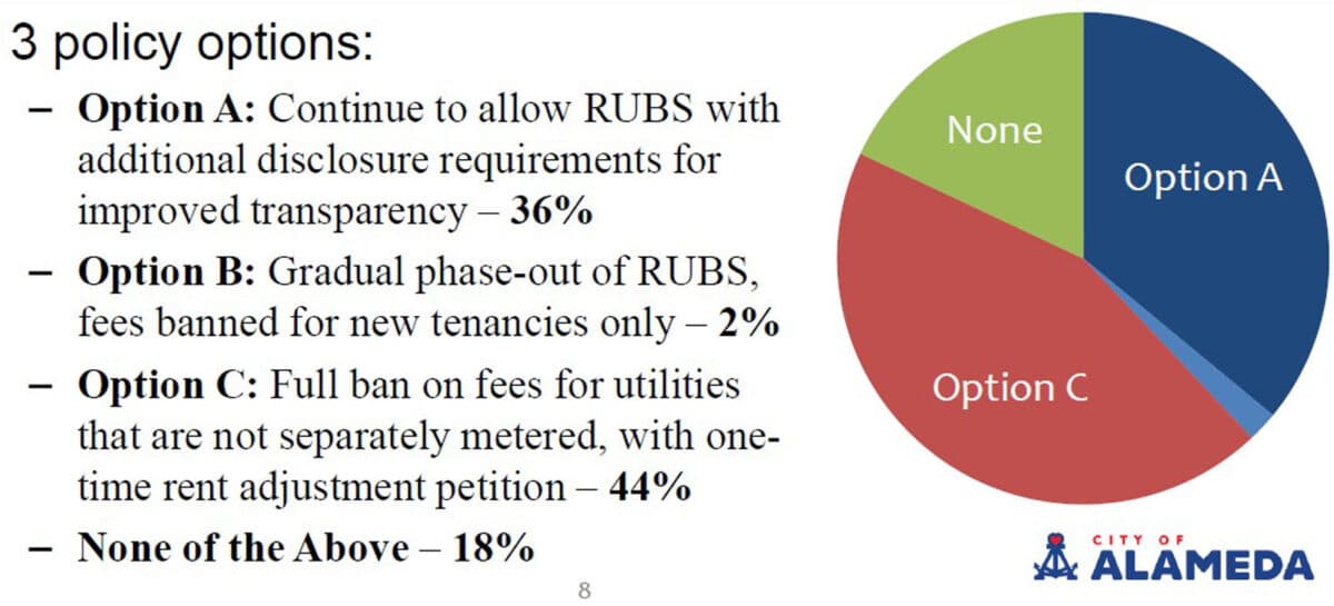 Alameda Post - A powerpoint slide with three policy options and a pie chart of how many people voted for them. 36% of voters chose to continue to allow RUBS with additional transparency. 2% voted for a gradual phase out of RUBS. 445 votes for a full ban on fees for utilities that are not separately metered. 18% voted for none of the above. 