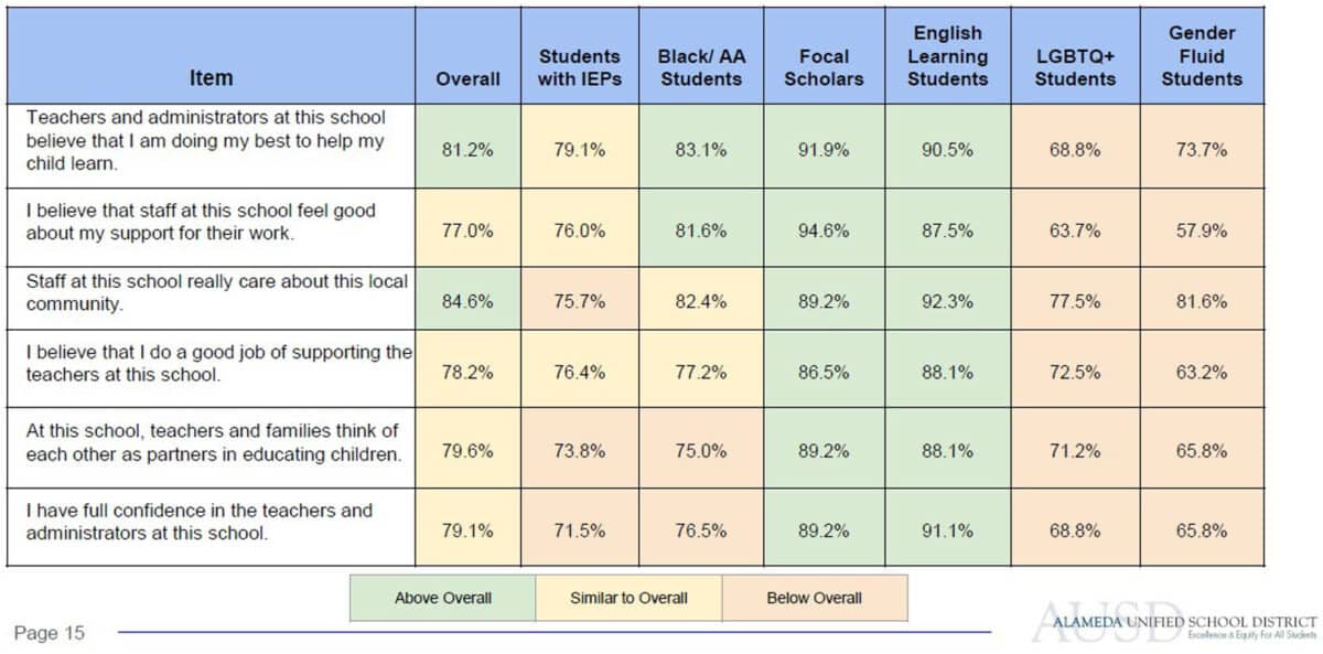 Alameda Post - A chart of the questions that were asked in the A.U.S.D. survey, and the percentage of positive responses from different student groups. 
