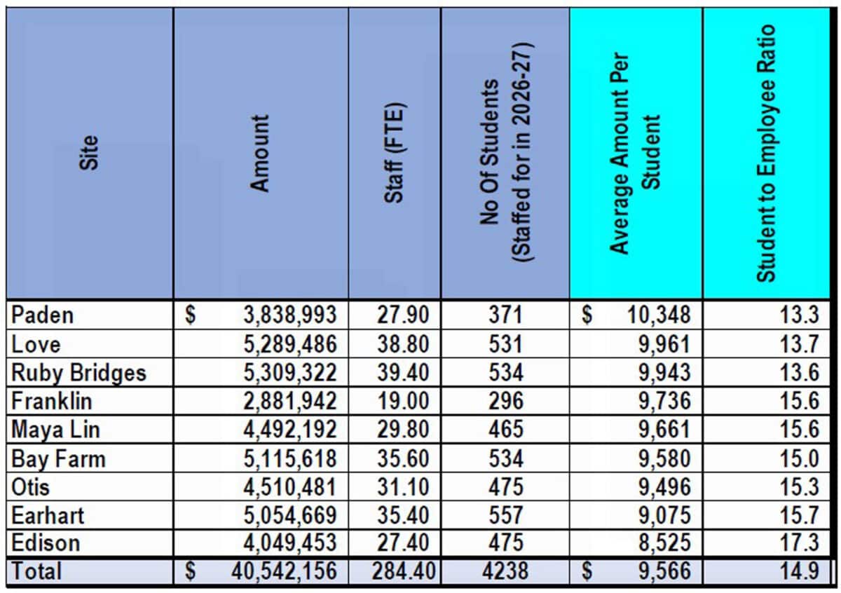 Alameda Post - A chart of funding for all elementary schools across A.U.S.D. 