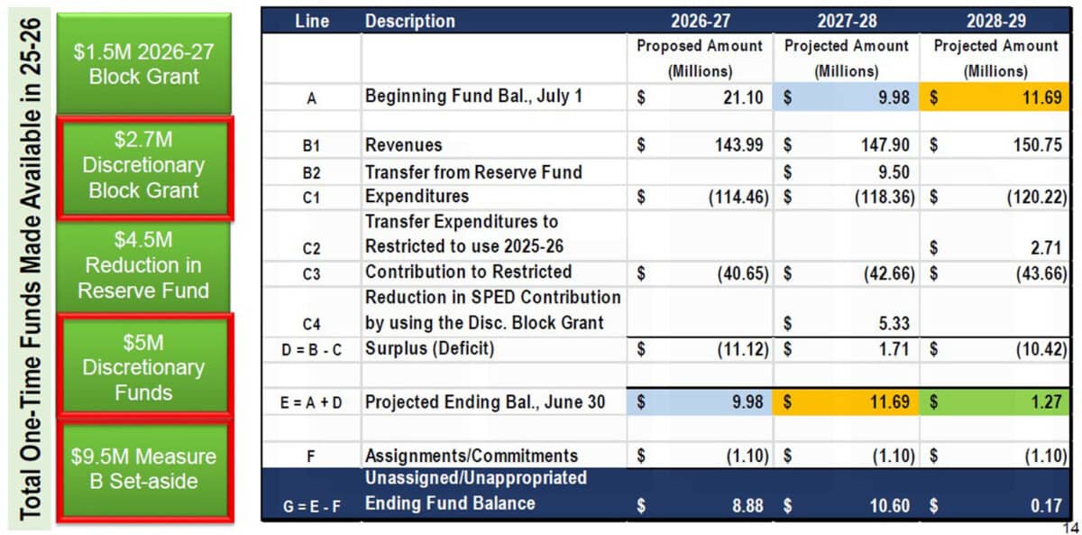 Alameda Post - a detailed budget sheet with A.U.S.D.'s multi year projections. 
