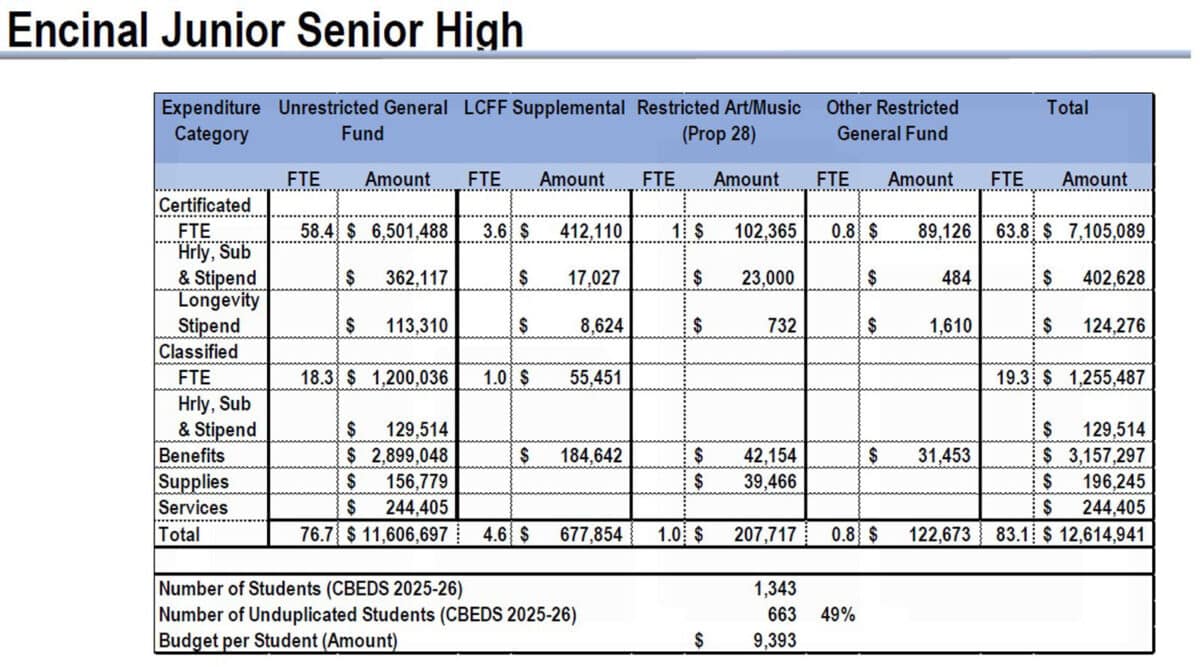 Alameda Post - A detailed chart of expenditures at Encinal Junior and Senior High School which breaks down to budget per student. 