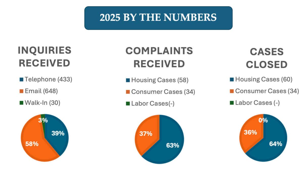 Alameda Post - A set of graphics labeled "2025 by the numbers" with three pie charts of the inquires received, complaints received, and cases closed by the Prosecution and Public Rights Unit.