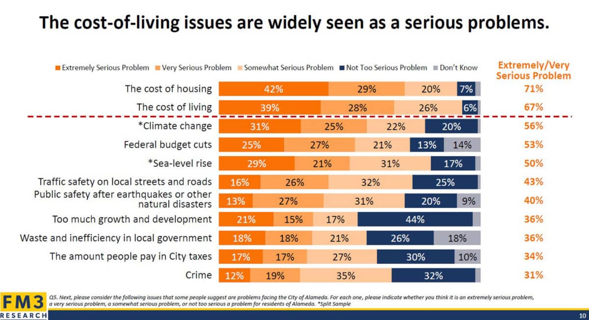 Alameda Post - Survey results for how concerned Alamedans are about certain issues. The cost of housing and the cost of living received the most concern, and City taxes and crime received the least.