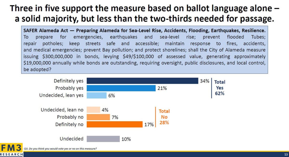 Alameda Post - Survey results for how many people in Alameda support the measure based on ballot language alone.