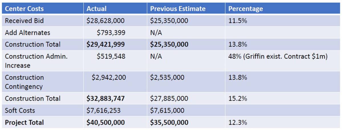 Alameda Post - A breakdown of the cost for the aquatic center.