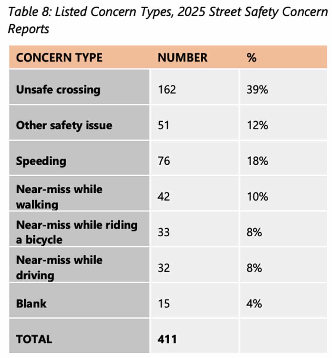 Alameda Post - A table of the 2025 street safety concerns in Alameda. Unsafe crossings make up the majority of complaints, at 162 concerns out of a total of 411.