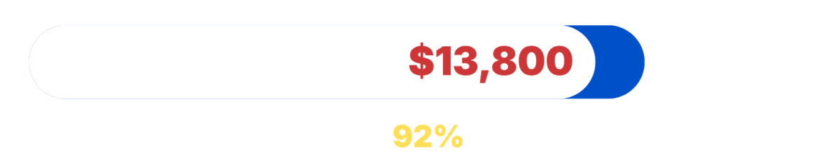 Alameda Post - August 2026 fundraising- $13,800 raised thru August 31, 2026 - 92% of goal.