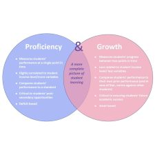 Alameda Post - two overlapping circles labeled "Proficiency" and "Growth". In between them, text says "A more complete picture of student learning." The Proficiency side has examples like "Measures students' performance at a single point in time" and Growth says things like "Measures students' progress between two points in time."