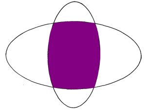 Alameda Post - A math diagram of two intersecting ellipses which share a common center filled in with purple.